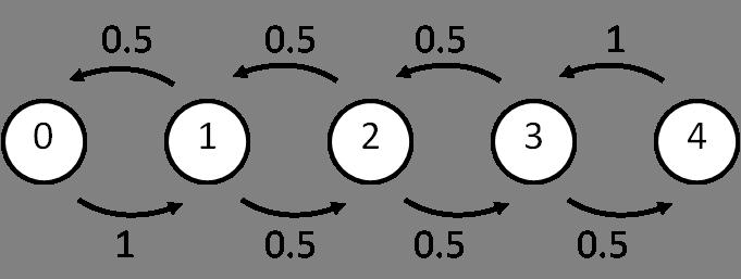 Markov chains In order to save the drunk from an early death, we introduced a random walk with