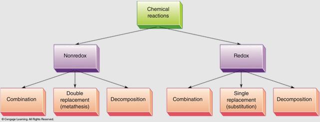 Examples of Balancing Chemical Equations Methane, CH 4,is the main ingredient in natural gas. It combines with oxygen, O 2, when it burns to form carbon dioxide, CO 2, and water, H 2 O.