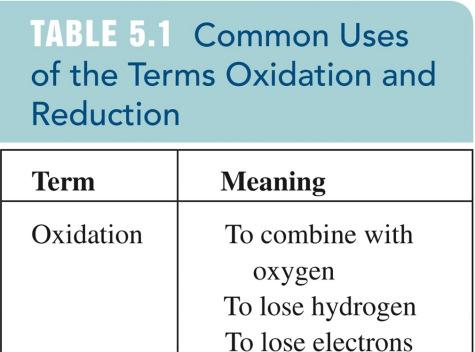 Oxidation-reduction (redox) reactions involve one substance losing electrons (being oxidized) and another substance gaining electrons (being reduced). 5.