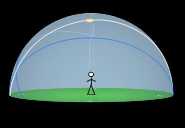 Now unclick the boxes on the bottom right of your screen that say show the Sun s declination circle and show the underside of the celestial sphere. a. This is what you should see now 5.