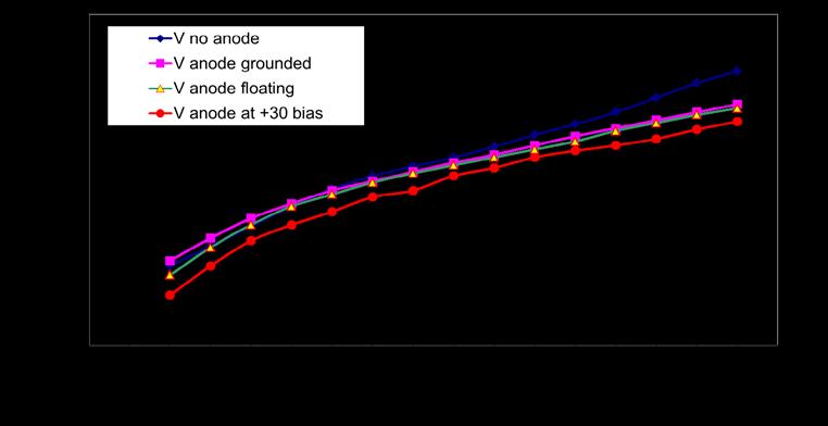 different power and pressure levels and different anode Bias voltage. One example can be seen in Figure 8.