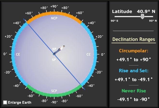 Declination Ranges Simulator Main Purpose: This simulator allows the user to determine the declination ranges for circumpolar stars, rise and set stars, and never rise star for any location on the