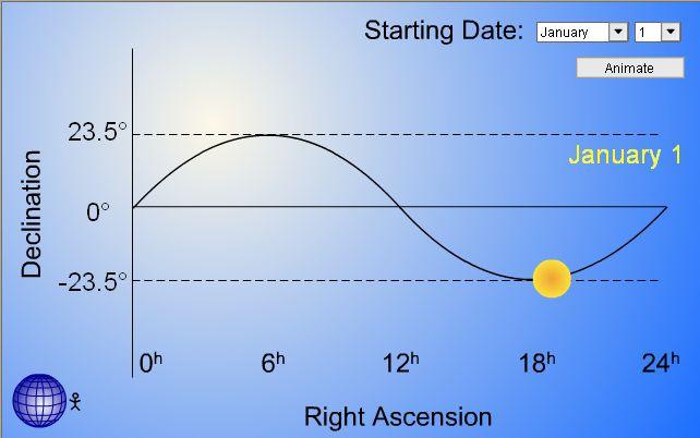 Ecliptic Simulator Main Purpose: This simulator allows the user to observe the apparent motion of the Sun along the ecliptic, starting at a selected date.