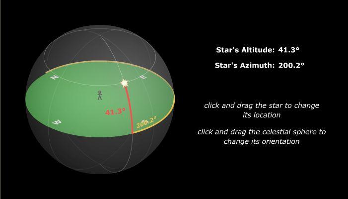 Azimuth / Altitude Demonstrator Main Purpose: This demonstrator allows the user view altitude and azimuth coordinates for a star on a local horizon system display.