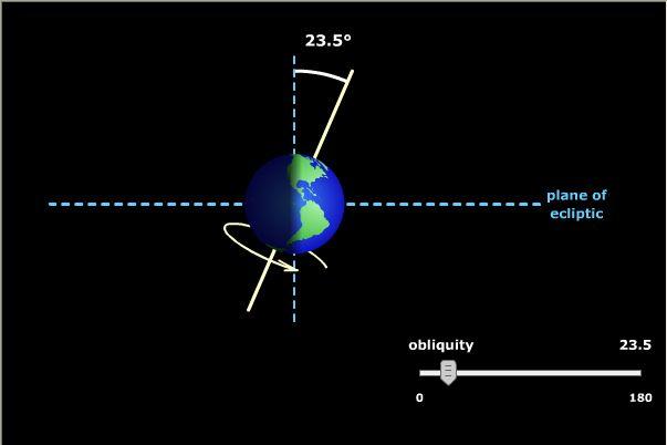 Obliquity Simulator Main Purpose: This simulator allows the user to view the Earth as it possesses a selected obliquity angle.