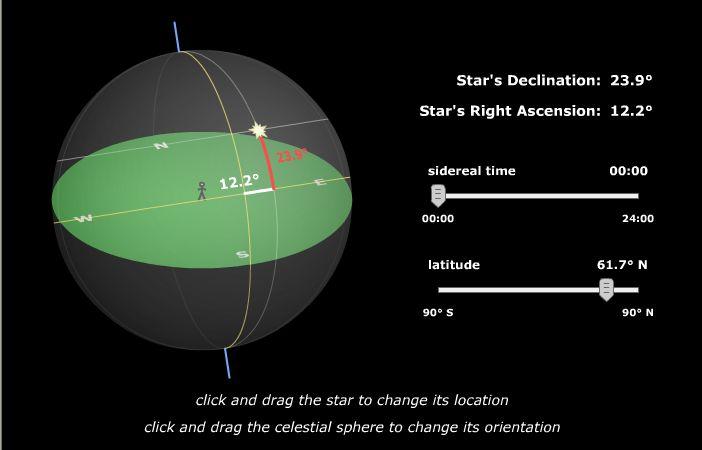 Right Ascension / Declination Demonstrator Main Purpose: This demonstrator allows the user to view Declination (Dec) and Right Ascension (RA) coordinates for a star located on the celestial sphere.