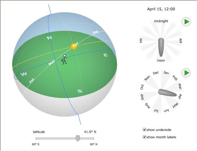 Draggable Sun Demonstrator Main Purpose: This demonstrator allows to user to view the daily and annual motions of the Sun in the sky for any latitude on the Earth.