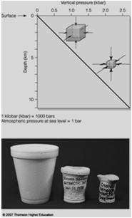 Differential pressure is a non uniform field of pressure; the pressure acting on a rock in some directions is stronger than it is in others. http://geophysics.ou.edu/geol1114/notes/met_rx/diff_stress.