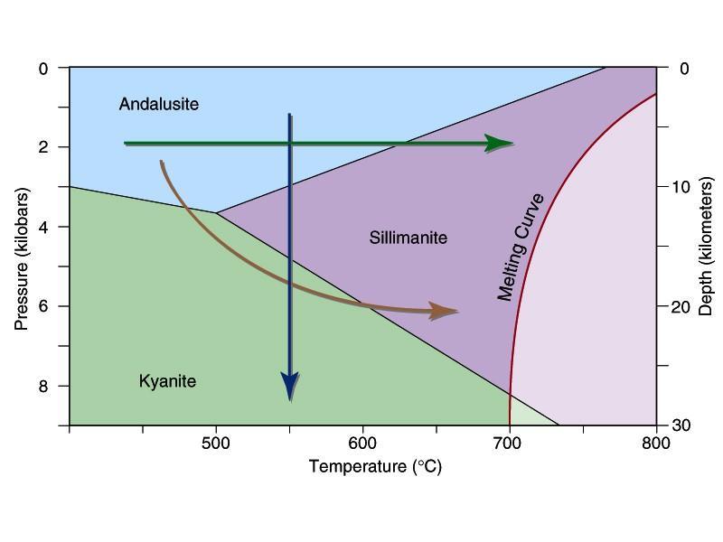 Mineral stability depends largely on temperature and pressure.