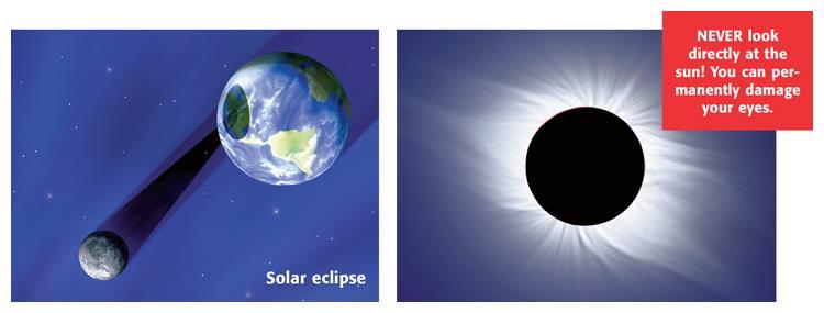 On the left is a diagram of the positions of Earth and the moon during a solar eclipse.