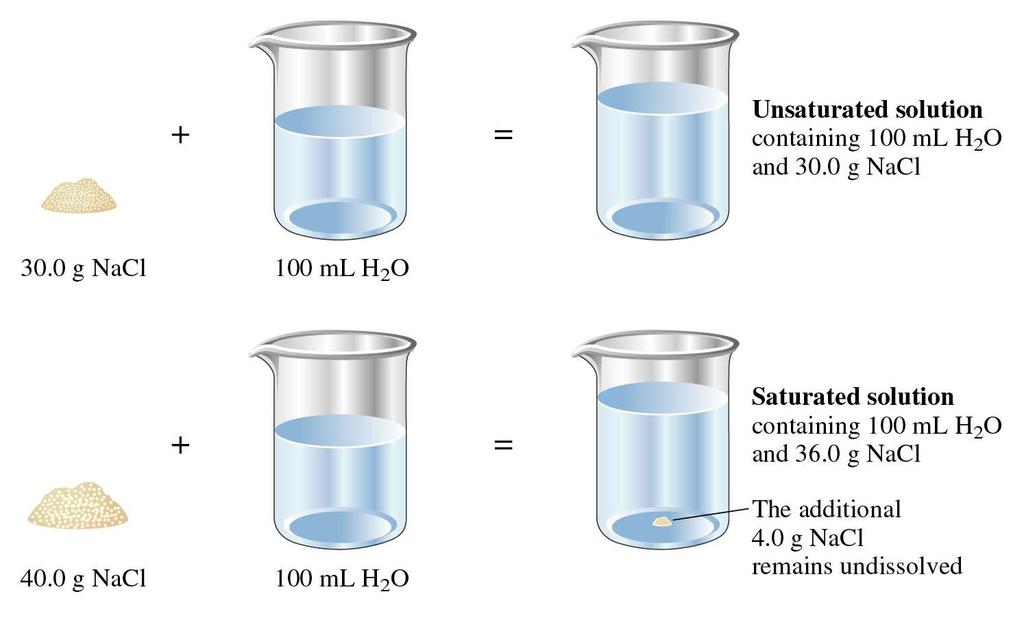 Figure 12.3: Comparison of unsaturated and saturated solutions.