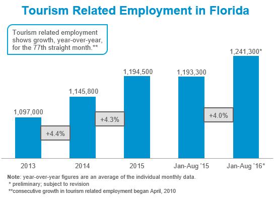 Introduction Florida is the Top Tourism Destination in the World 106 Million