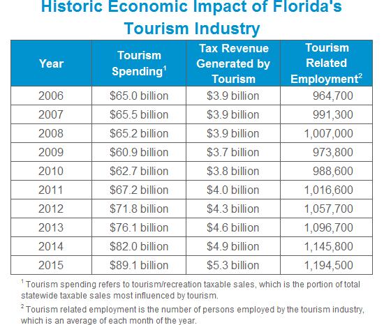 2 Million People Employed by Tourism Industry Contributes $89 Billion to State