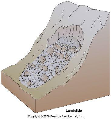 Slide An instantaneous collapse of a slope Rainwater adds weight to overloaded slope Earthquakes Detached along joints Topographic