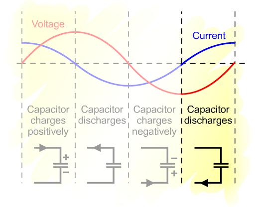Capacitor on an AC Supply In the fourth quarter the capacitor discharges as the voltage across it decreases.