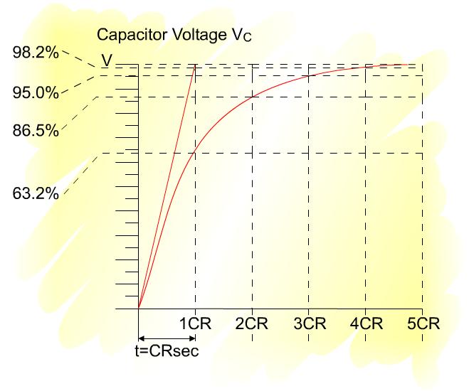 Capacitor Charging through a Resistor As the capacitor charges, the voltage across the capacitor will increase, so decreasing the voltage across the resistor.