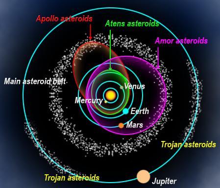This asteroid is different to those we find in the Asteroid Belt located between the orbits of Mars and Jupiter. They are called Apollo Asteroids.