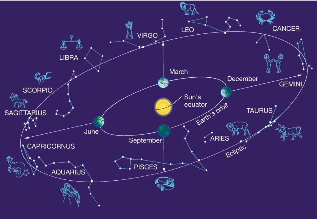 Question 3 What is the path that the Sun, Moon, and planets follow through the constellations?