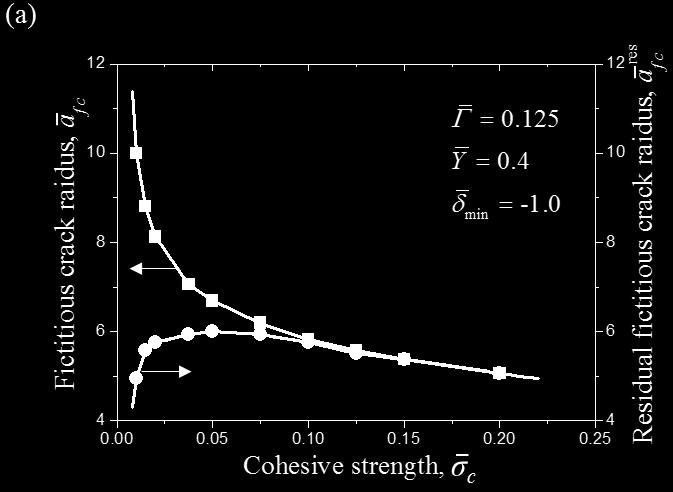 Thus, the decrease of crack closure with increasing cohesive strength can be attributed to the simultaneous decrease of, which is conducive to failure (cracking). Figure 7.