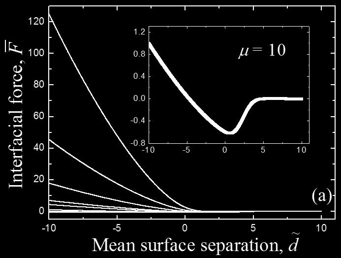 In the intermediate range of mean surface separation, the contact area increases nonlinearly as the surfaces approach closer, especially for higher μ values.