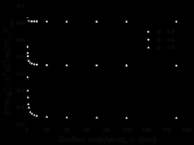 Figure 8.11 shows the variation of the strength of adhesion F with Tabor parameter μ for σ = 0.5, 1.0, and 2.0 nm.