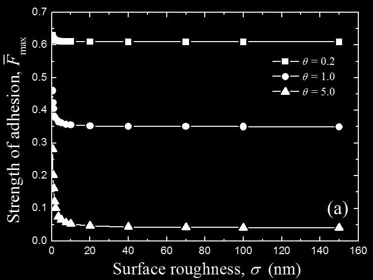 This implies that the adhesive contact behavior of rough surfaces characterized by a sufficiently high value of μ (e.g., μ ) can be accurately represented by that of a singleasperity contact.