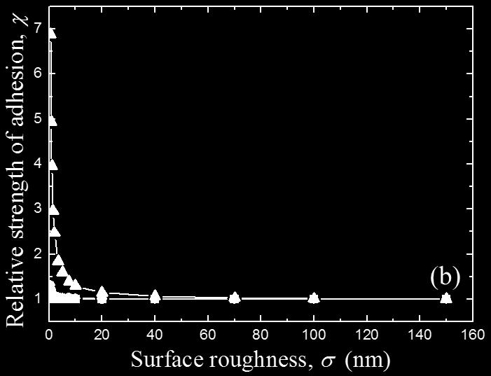It is also noted that for a given roughness, F decreases sharply in the 0.1 10 range of μ, approaching asymptotically a small value that decreases with surface roughness. 8.4.