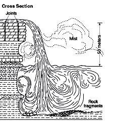 The illustration to the left pertains to questions 7 and 8. It shows a river flowing over a steep escarpment (cliff). 7. The best indication that the river in the illustration above is a Young River is: a.