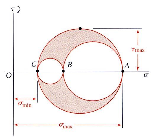 Mohr s circle for a 3D state of stress Beer & Johnston (McGraw Hill) Points A, B, and C represent the principal stresses on the principal planes (shearing stress is zero) The three