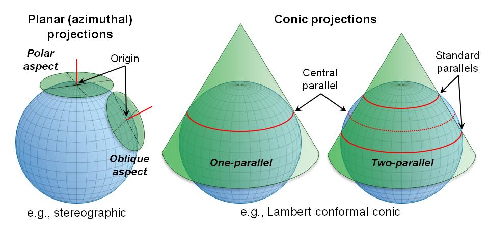 Figure 1. Map projection developable surfaces and their projection axes.