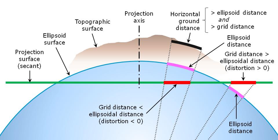 One can think of linear distortion as due to the projection developable surface (plane, cone, or cylinder) departing from the reference ellipsoid.