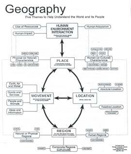 20 Relationship of Modern Geography to other Disciplines Flow Diagram The Five Fundamental Themes of Geography Source: