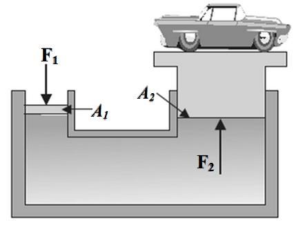 Coordinator: Dr. Kunwar S. Wednesday, May 24, 207 Page: Q2. A 5000-N car on a hydraulic lift rests on a cylinder with a piston of radius r2 = 0.20 m as shown in Figure 7.