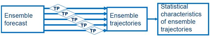 Probabilistic Trajectory Prediction (PTP) Ensemble of trajectories represents uncertainty related