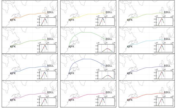 Probabilistic Trajectory Prediction (PTP) : an example A 12 member MOGREPS ensemble was used as input to a simple TP system for a case study flight from London (EGLL) to