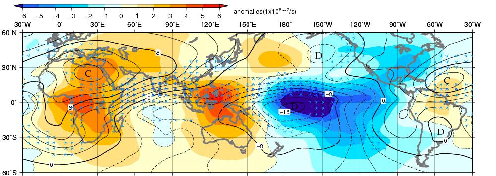 In the upper troposphere, divergence anomalies were seen from the area west of the dateline to the eastern Pacific and convergence anomalies were seen over Africa and the Maritime Continent (Fig. 2.