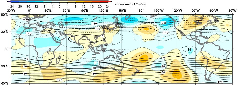 In the upper troposphere, divergence anomalies were seen over the Maritime Continent and the Atlantic, and convergence anomalies were seen over western to central parts of the Indian Ocean and the