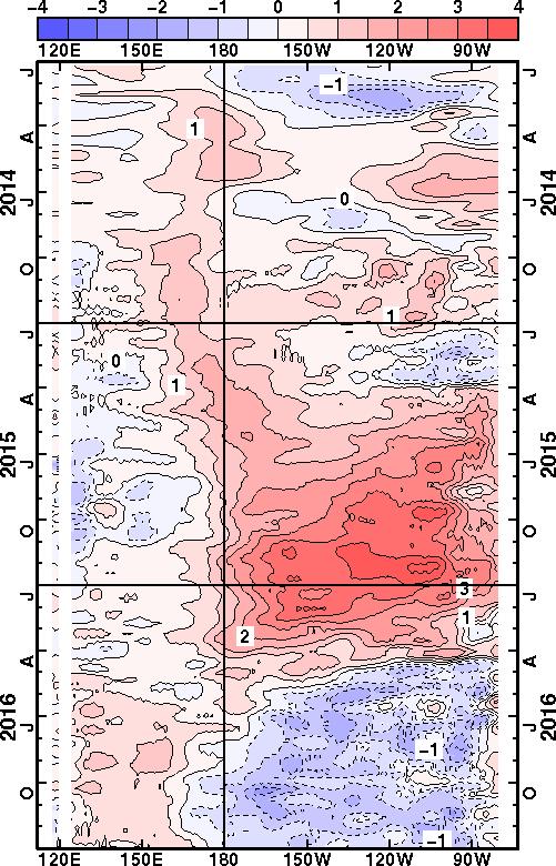 and ocean heat content anomalies (right: vertically