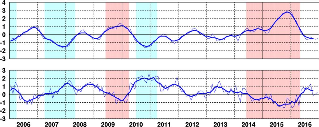 El Niño monitoring index ( C) Southern Oscillation Index Fig. 2.5-3 Time-series of the El Niño monitoring index (top: NINO.
