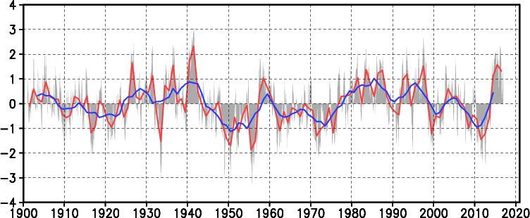 and the thick lines represent five-month running mean values. The shading indicates El Niño (red) and La Niña (blue) events. Fig. 2.