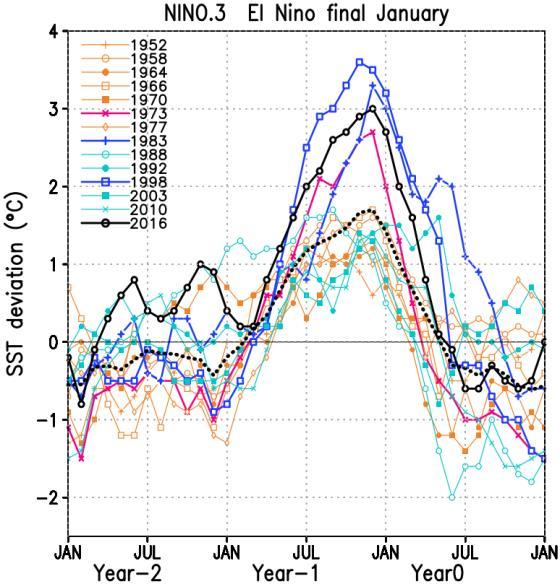 Fig. 3.1-2 NINO.3 SST deviations from climatological references for past El Niño events Time-series representation of NINO.