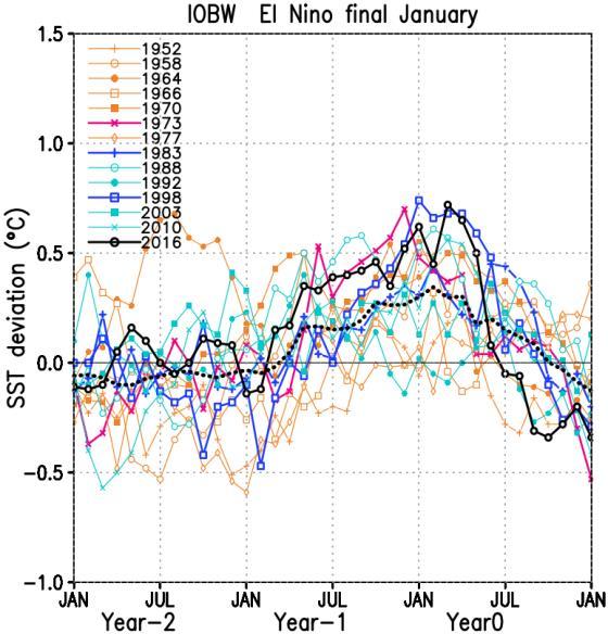 The Year0 for each El Niño event is listed to the upper left of the figure. Fig. 3.