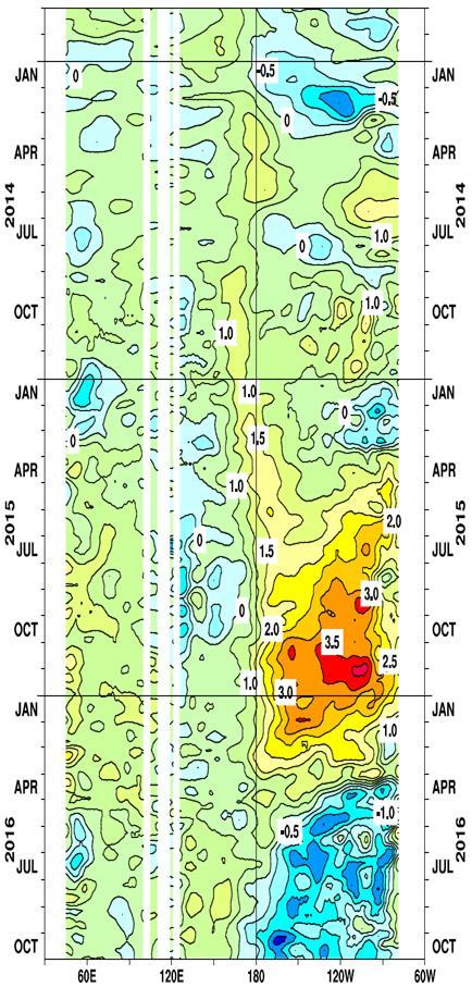 between Indonesia and the central equatorial Pacific was unclear, and above-normal values in the western equatorial part did not persist (winter (DJF) 2014 summer (JJA) 2014, Fig. 3.1-7, left; Fig. 3.1-6, right).