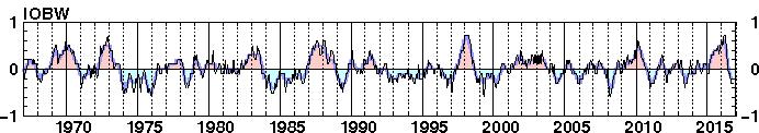 1-1 coincide with typhoon seasons subsequent to winter when an El Niño event reached its peak and the IOBW index remained high (Fig. 3.1-18).