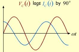 Capacitors Q = CV = CV max sin(ωt) ε = V max sin(ωt) C I = dq/dt I = V max ωc cos(ωt) 90 o Amplitude = V max /X C