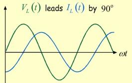 Inductors di/dt = V L = V max sin(ωt) ε = V max sin(ωt) L I = (V max /ωl) cos(ωt) 90 o Amplitude = V max /X L