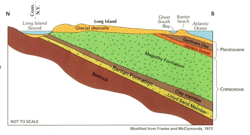 lacial deposits (20 thousand years) Barrier Islands (recent)
