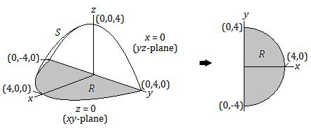 Example 51.: Find x d, where is the portion of sphere of radius 4, centered at the origin, such that x and z. olution: The surface is a quarter-sphere bounded by the xy and yz planes.