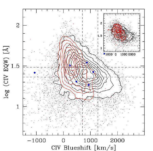 7 H. James Quasar Blueshift of CIV line in km/s log of REW (A) 0434-099 755.25 1.53 0940-085 -1024.99 1.40 1426-041 961.31 1.28 1451-605 475.16 1.34 1597-040 1086.52 1.42 0272-268* 1506.64 1.