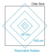 Reachable Radius We can t send a signal across a large fast chip in one cycle anymore But